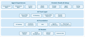 How Data Cloud Powers Regression Model...