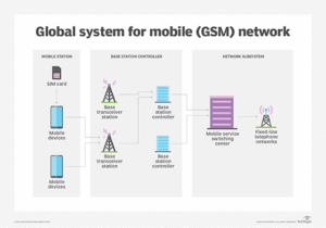 What is GSM (Global System for...