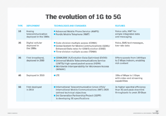 A chart describing the evolution of 1G to 5G cellular network technology.
